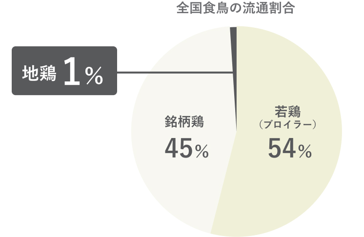 全国食鳥の流通割合：若鶏(ブロイラー)54%, 銘柄鶏45%, 地鶏1%