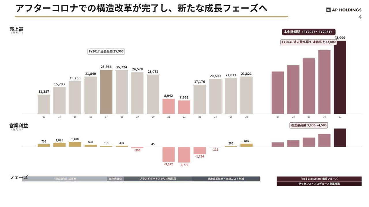 中期経営計画 4ページ