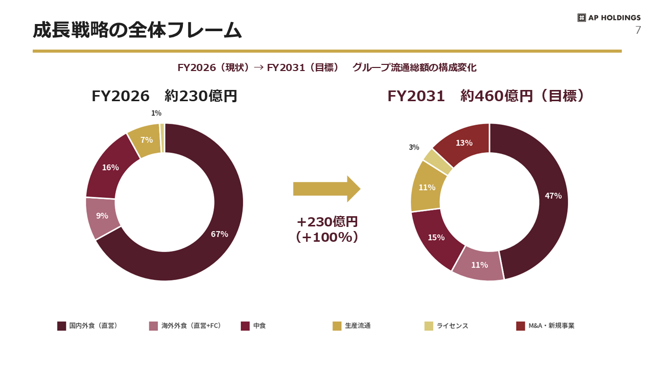 中期経営計画 7ページ