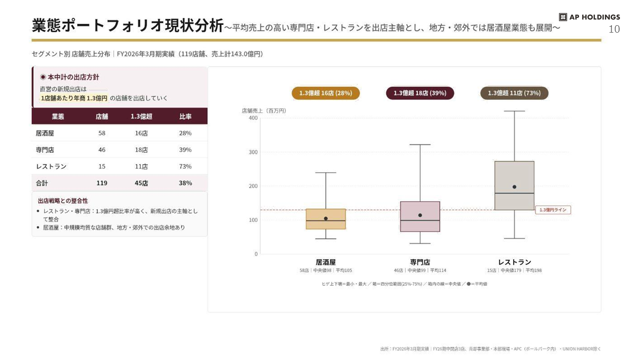 中期経営計画 10ページ