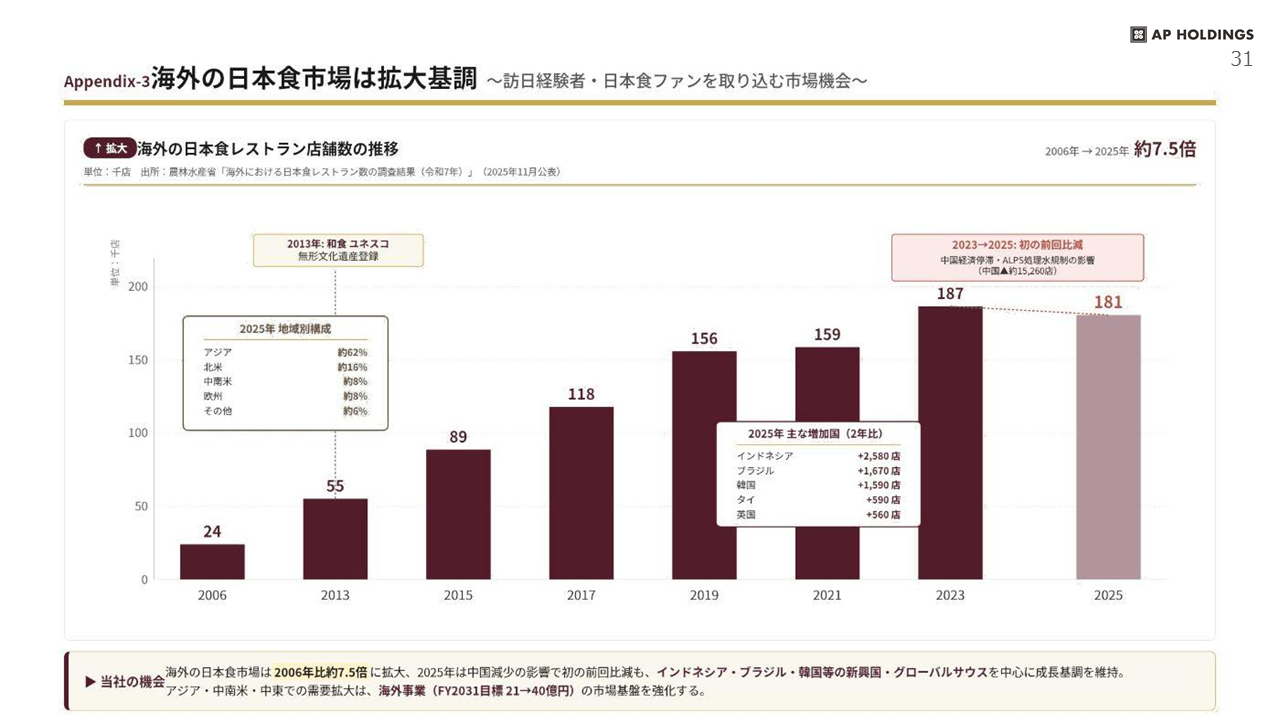 中期経営計画 31ページ